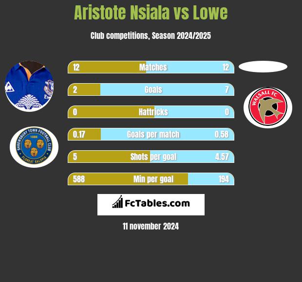 Aristote Nsiala vs Lowe h2h player stats