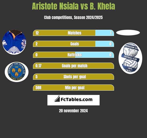 Aristote Nsiala vs B. Khela h2h player stats