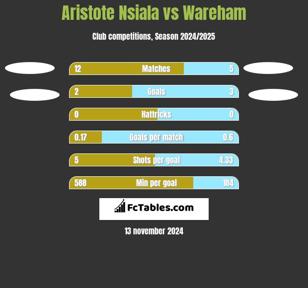 Aristote Nsiala vs Wareham h2h player stats