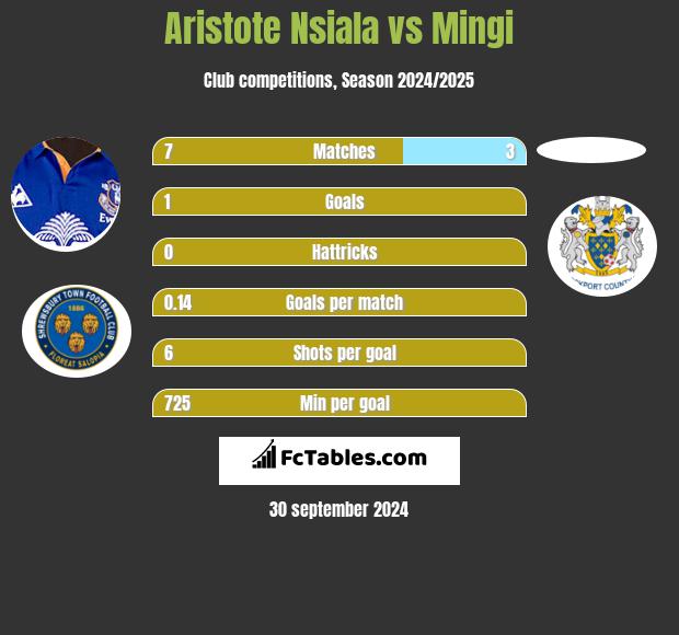 Aristote Nsiala vs Mingi h2h player stats