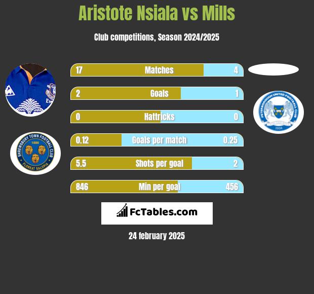 Aristote Nsiala vs Mills h2h player stats