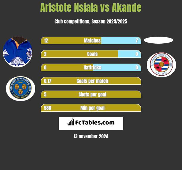 Aristote Nsiala vs Akande h2h player stats