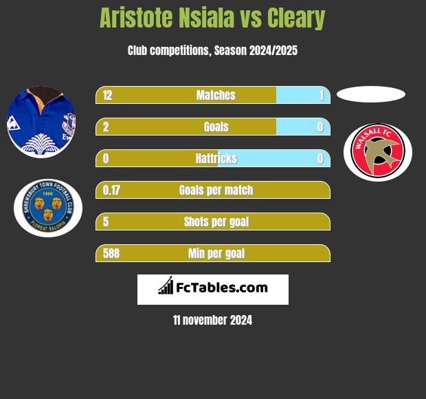 Aristote Nsiala vs Cleary h2h player stats