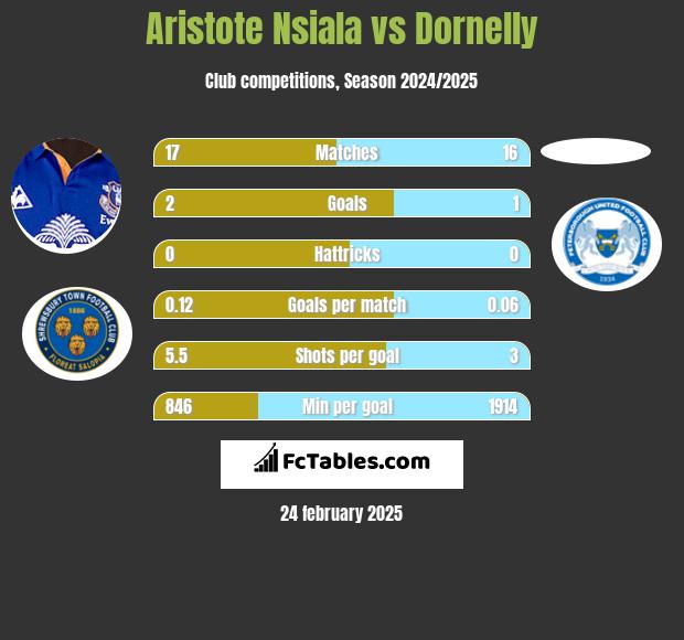 Aristote Nsiala vs Dornelly h2h player stats