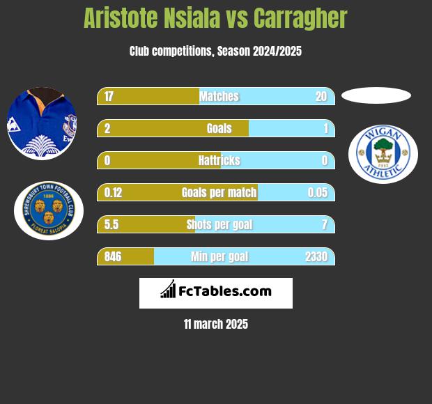 Aristote Nsiala vs Carragher h2h player stats