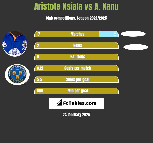 Aristote Nsiala vs A. Kanu h2h player stats