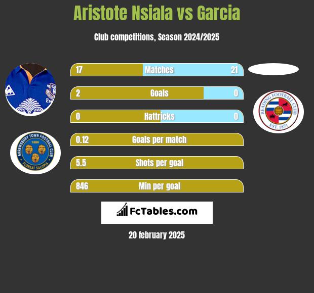 Aristote Nsiala vs Garcia h2h player stats