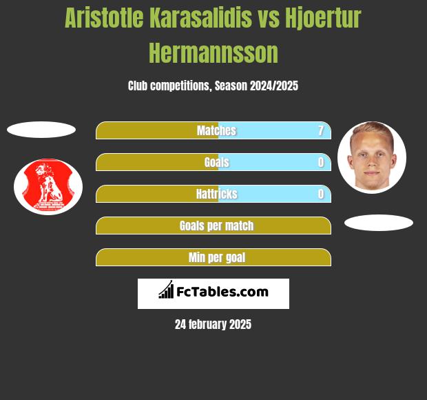 Aristotle Karasalidis vs Hjoertur Hermannsson h2h player stats