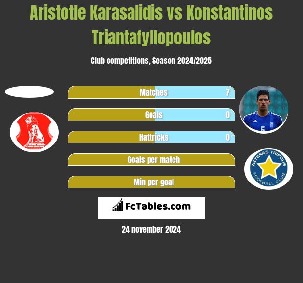 Aristotle Karasalidis vs Konstantinos Triantafyllopoulos h2h player stats