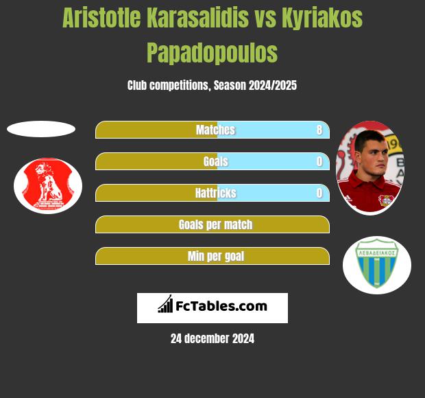 Aristotle Karasalidis vs Kyriakos Papadopoulos h2h player stats