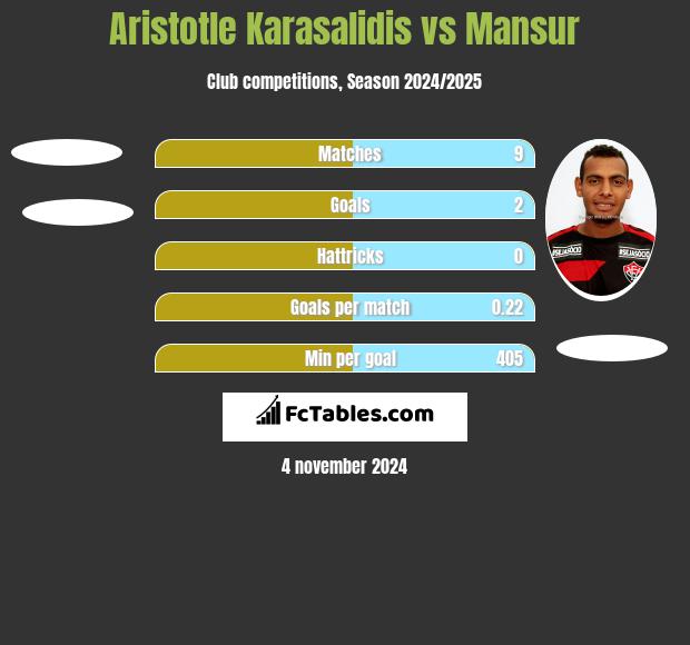 Aristotle Karasalidis vs Mansur h2h player stats