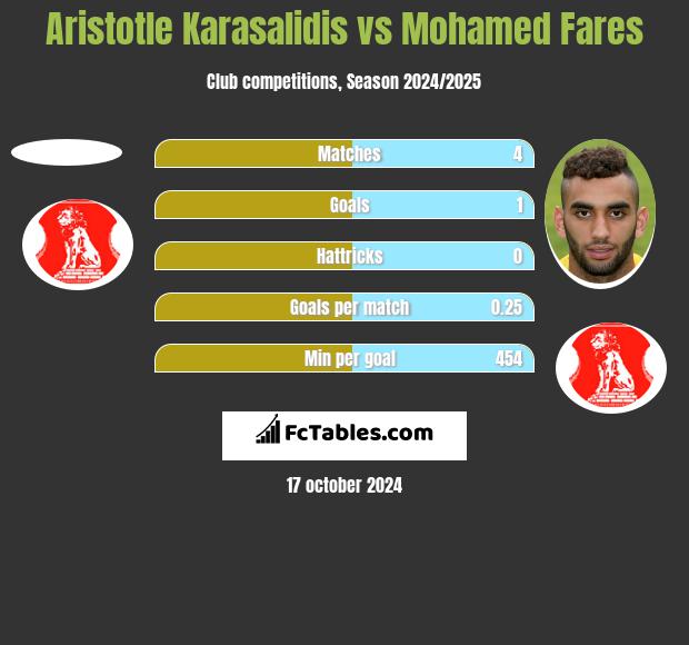 Aristotle Karasalidis vs Mohamed Fares h2h player stats