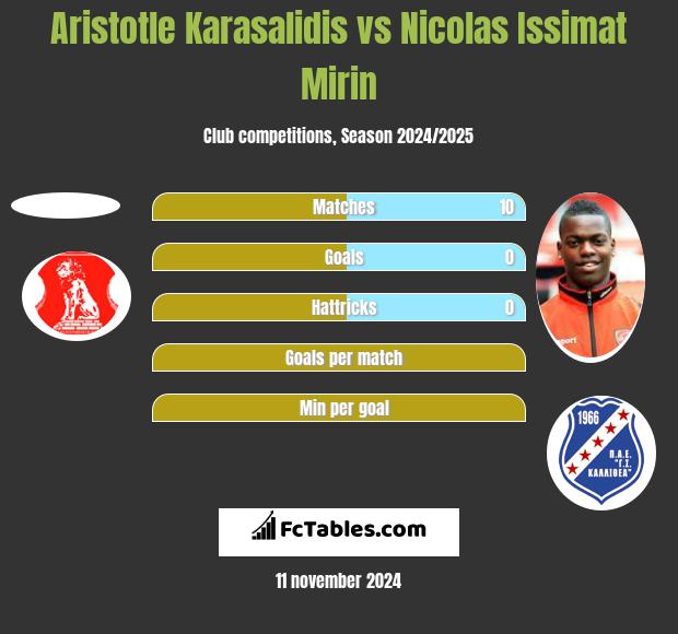 Aristotle Karasalidis vs Nicolas Issimat Mirin h2h player stats