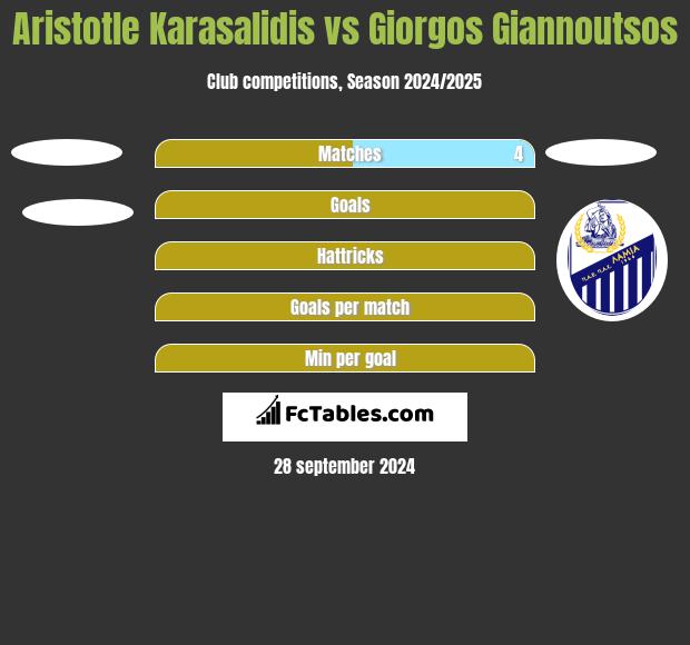 Aristotle Karasalidis vs Giorgos Giannoutsos h2h player stats