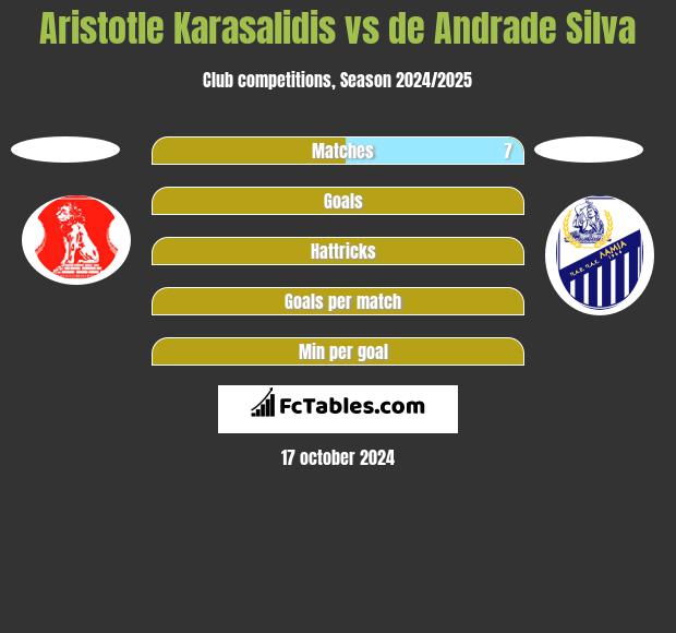 Aristotle Karasalidis vs de Andrade Silva h2h player stats