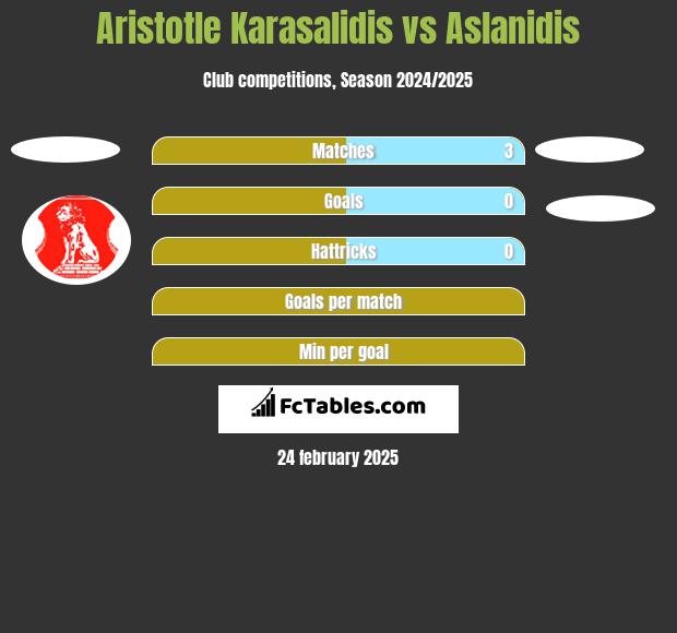 Aristotle Karasalidis vs Aslanidis h2h player stats