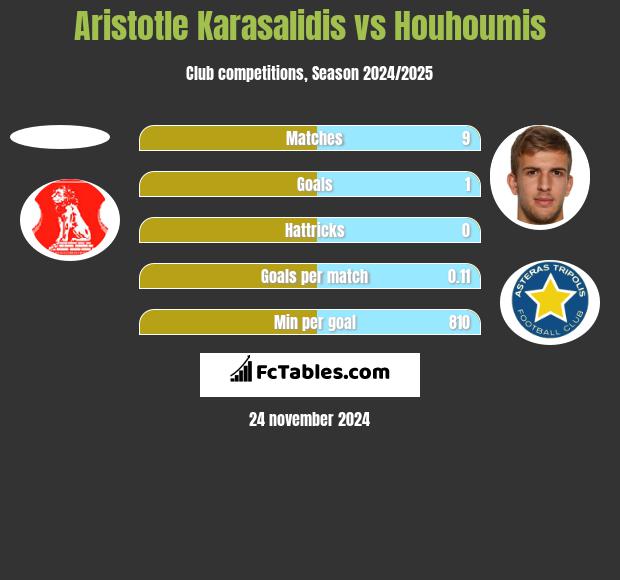 Aristotle Karasalidis vs Houhoumis h2h player stats