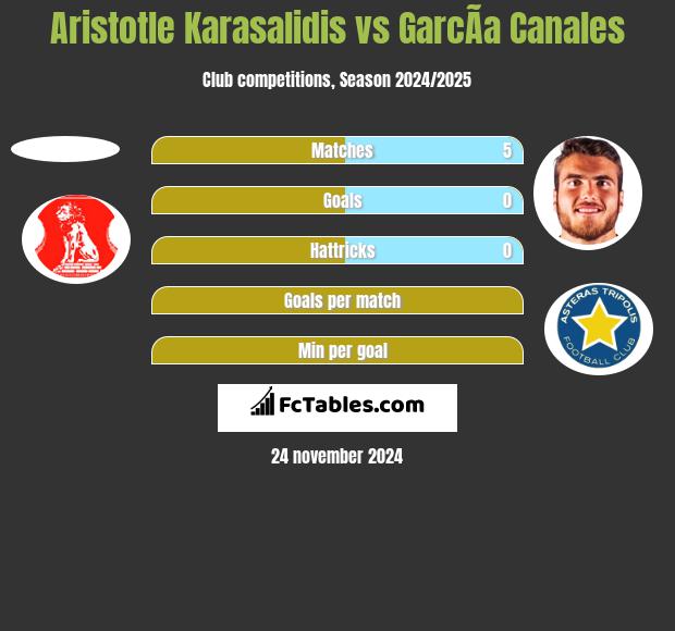 Aristotle Karasalidis vs GarcÃ­a Canales h2h player stats