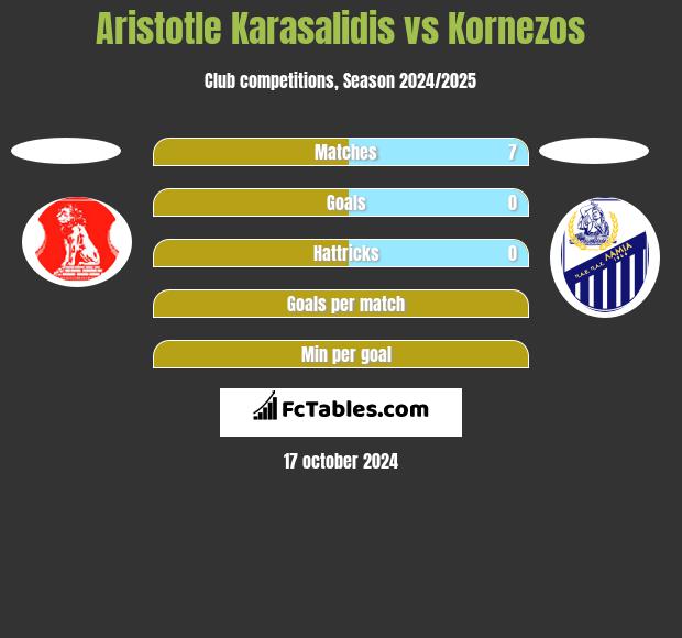 Aristotle Karasalidis vs Kornezos h2h player stats