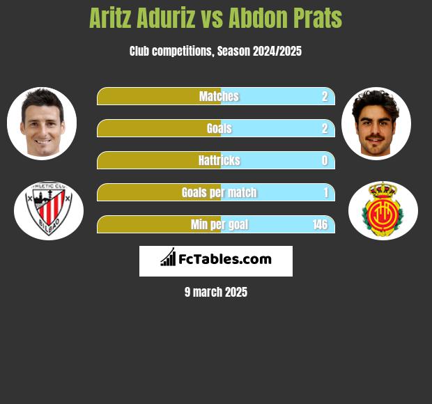 Aritz Aduriz vs Abdon Prats h2h player stats