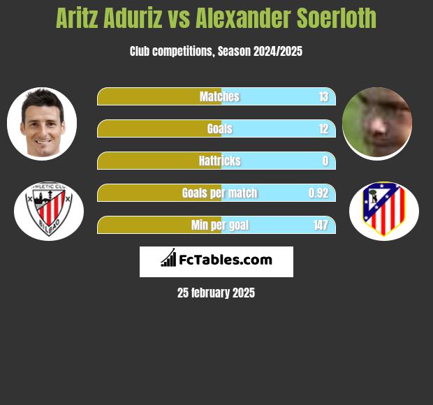 Aritz Aduriz vs Alexander Soerloth h2h player stats