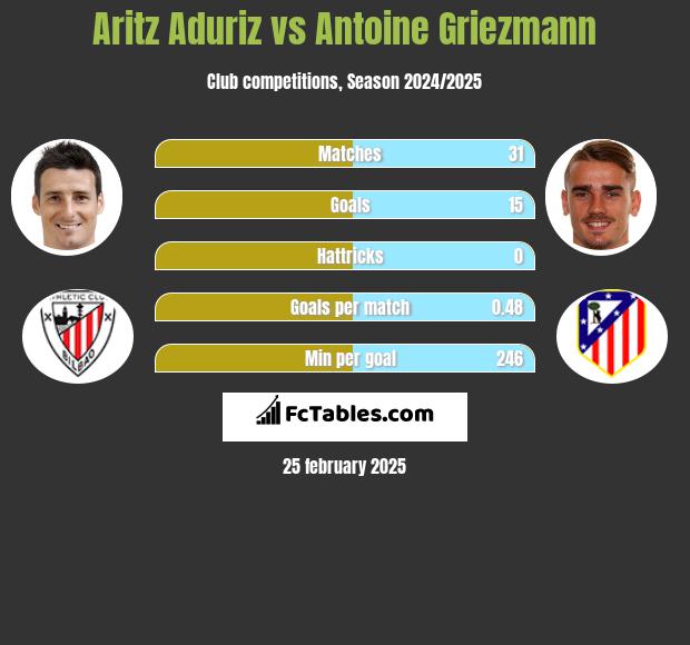 Aritz Aduriz vs Antoine Griezmann h2h player stats