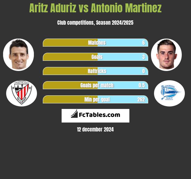 Aritz Aduriz vs Antonio Martinez h2h player stats