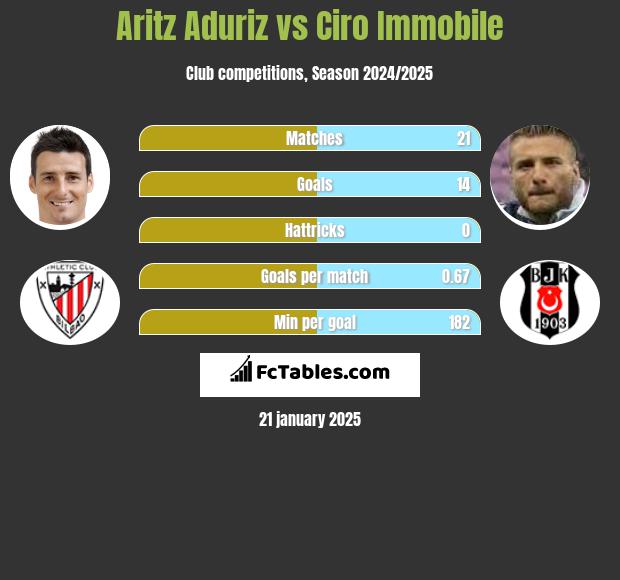 Aritz Aduriz vs Ciro Immobile h2h player stats