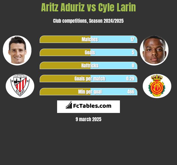 Aritz Aduriz vs Cyle Larin h2h player stats