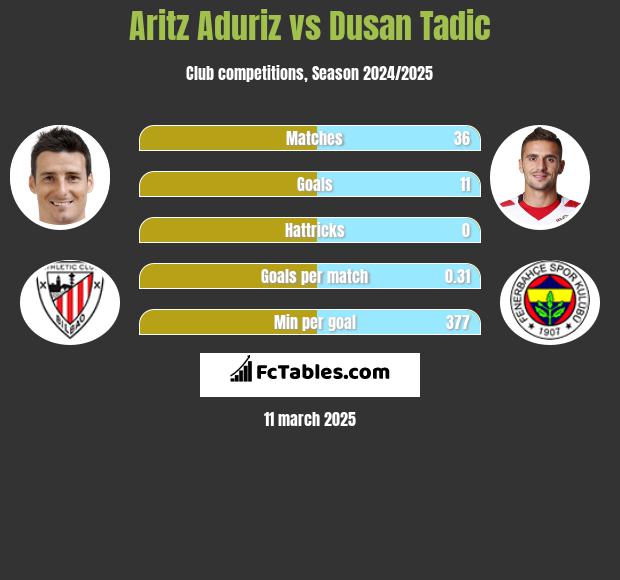 Aritz Aduriz vs Dusan Tadic h2h player stats