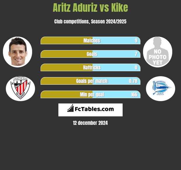 Aritz Aduriz vs Kike h2h player stats