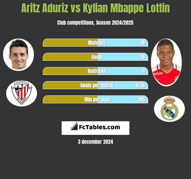 Aritz Aduriz vs Kylian Mbappe Lottin h2h player stats