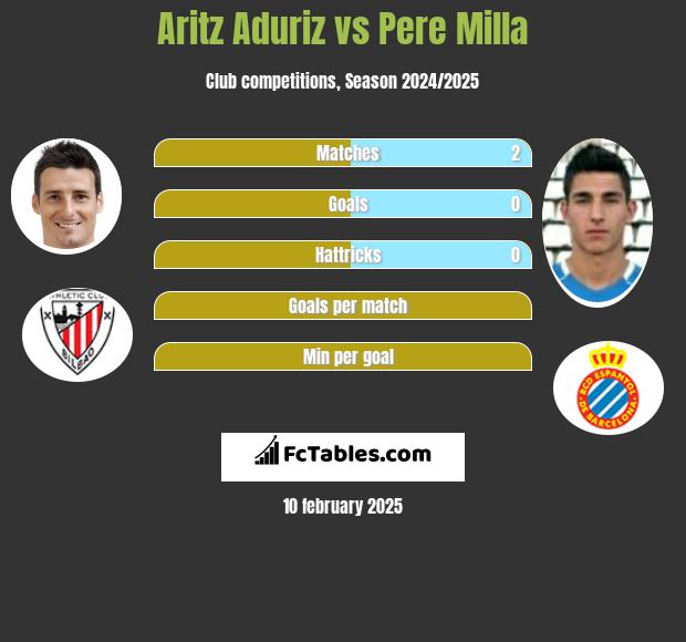 Aritz Aduriz vs Pere Milla h2h player stats