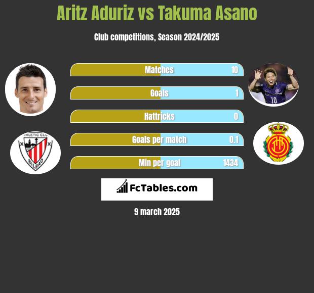 Aritz Aduriz vs Takuma Asano h2h player stats