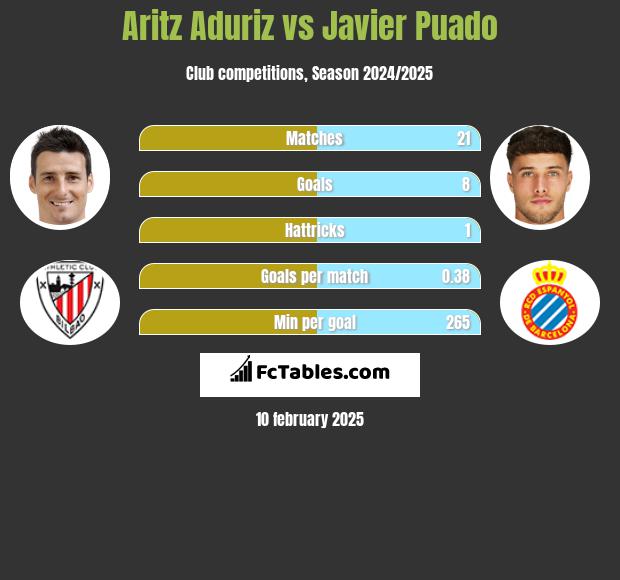 Aritz Aduriz vs Javier Puado h2h player stats