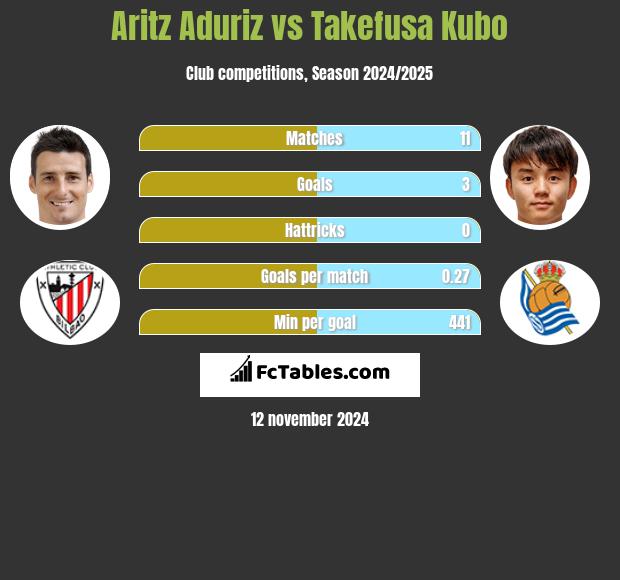 Aritz Aduriz vs Takefusa Kubo h2h player stats