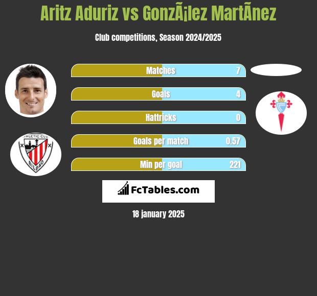 Aritz Aduriz vs GonzÃ¡lez MartÃ­nez h2h player stats