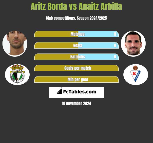 Aritz Borda vs Anaitz Arbilla h2h player stats