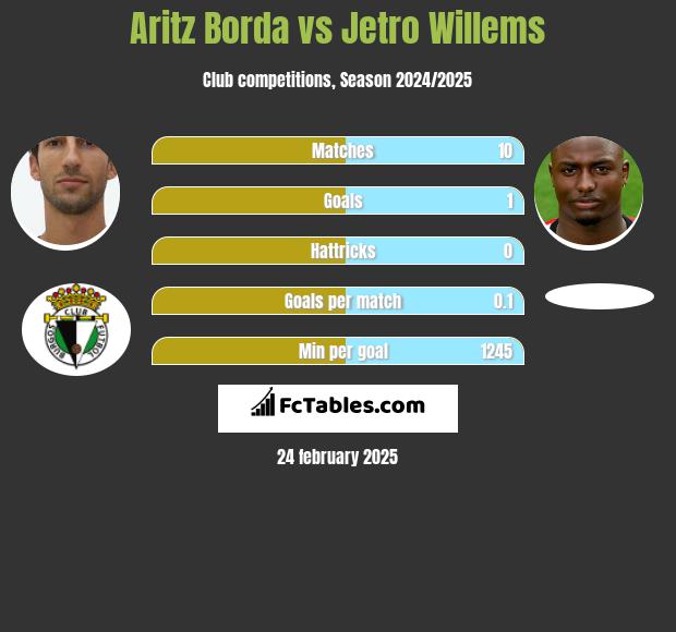 Aritz Borda vs Jetro Willems h2h player stats