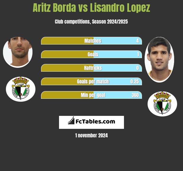 Aritz Borda vs Lisandro Lopez h2h player stats