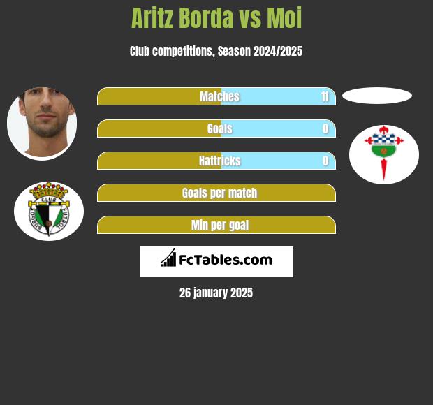 Aritz Borda vs Moi h2h player stats