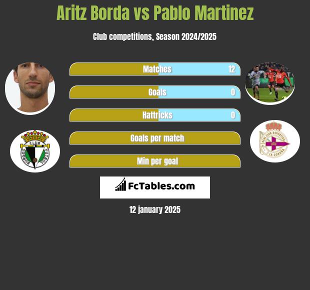 Aritz Borda vs Pablo Martinez h2h player stats