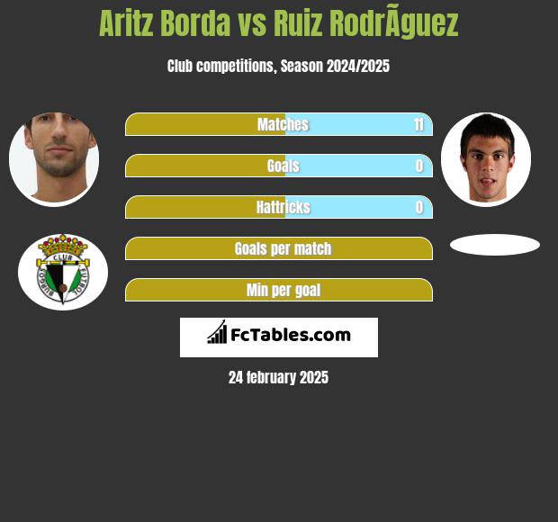 Aritz Borda vs Ruiz RodrÃ­guez h2h player stats