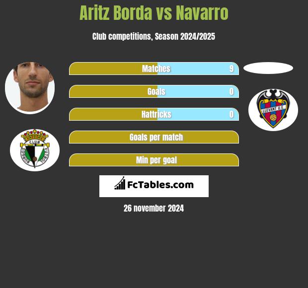 Aritz Borda vs Navarro h2h player stats