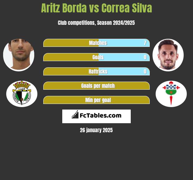 Aritz Borda vs Correa Silva h2h player stats