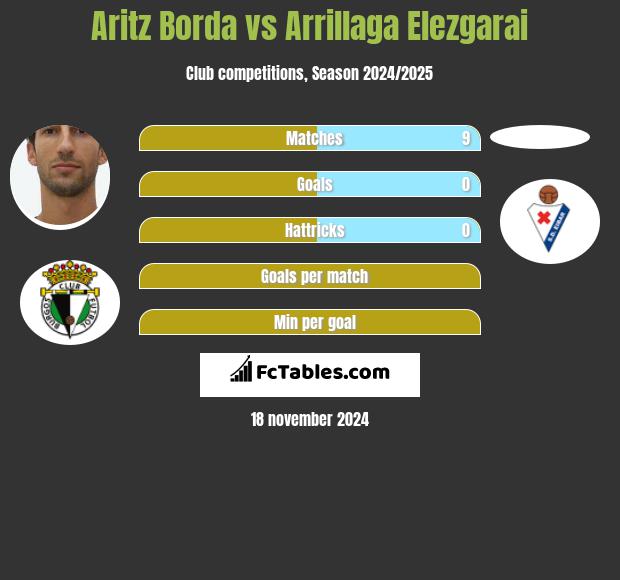 Aritz Borda vs Arrillaga Elezgarai h2h player stats