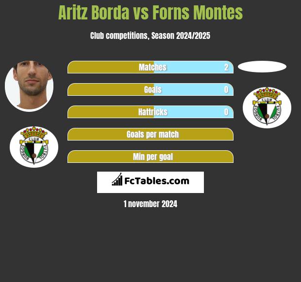 Aritz Borda vs Forns Montes h2h player stats