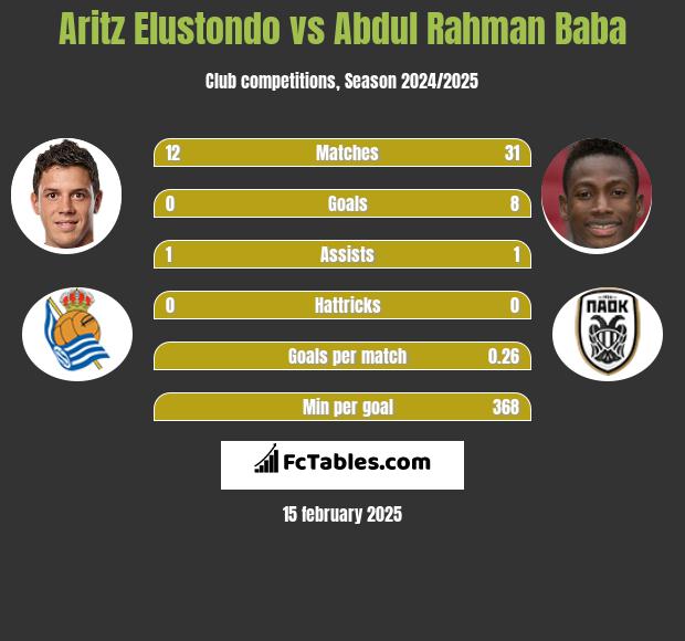 Aritz Elustondo vs Abdul Baba h2h player stats