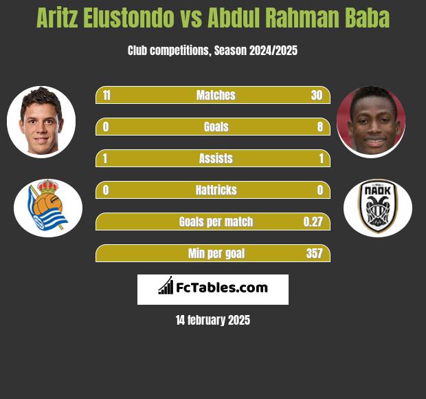 Aritz Elustondo vs Abdul Rahman Baba h2h player stats