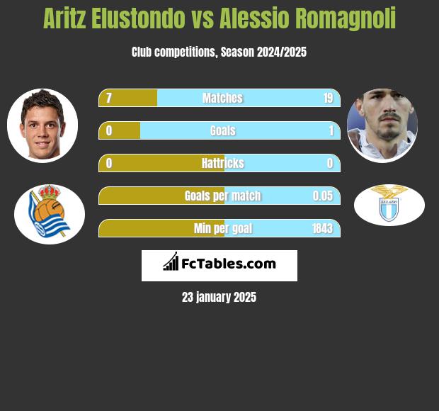 Aritz Elustondo vs Alessio Romagnoli h2h player stats